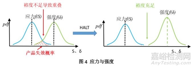 HALT试验流程、试验应力、故障分析与回归验证