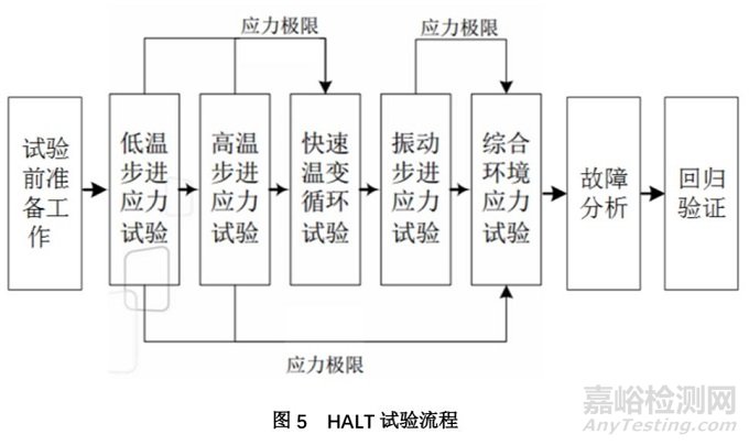 HALT试验流程、试验应力、故障分析与回归验证