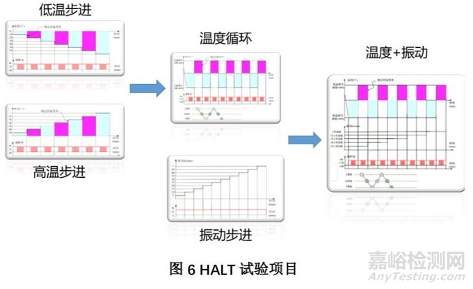 HALT试验流程、试验应力、故障分析与回归验证