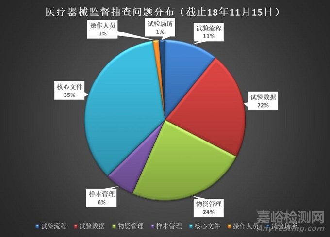 医疗器械临床试验核查问题分析及常见问题汇总