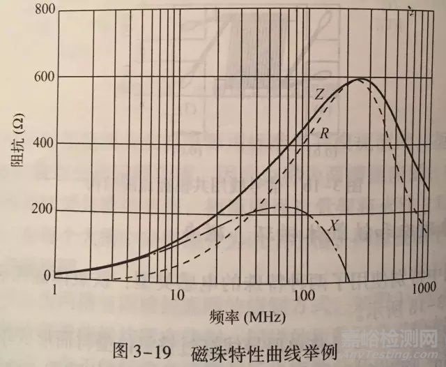 铁氧体磁珠、磁环和磁夹在电磁兼容整改中的用途