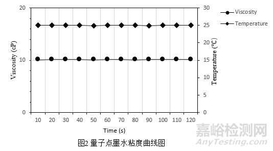 量子点墨水粘度检测方法