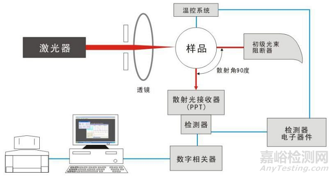 纳米材料粒度测试方法大全