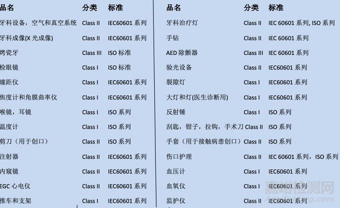 医疗保健设备国外认证项目汇总
