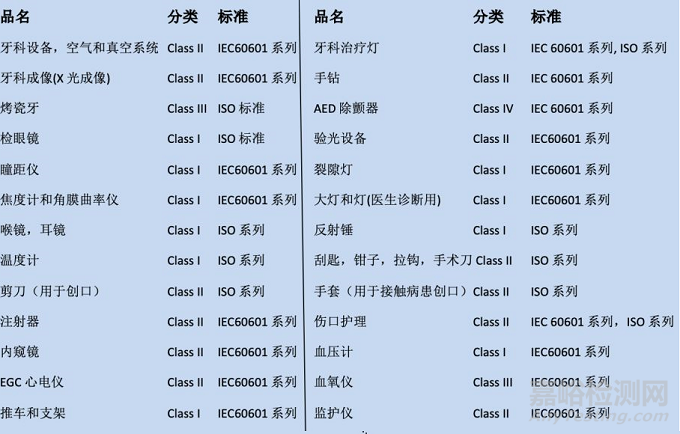 医疗保健设备国外认证项目汇总