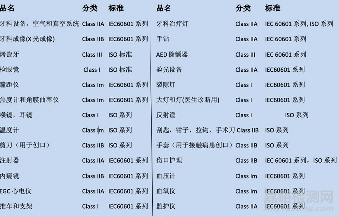 医疗保健设备国外认证项目汇总