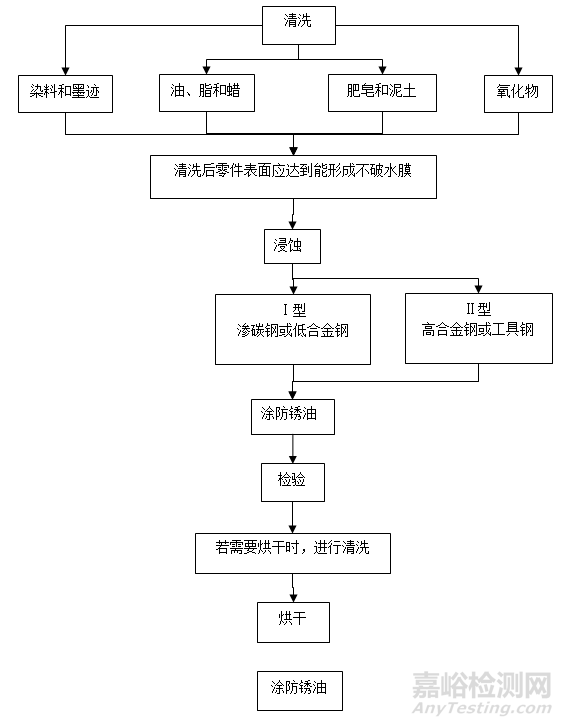 齿轮件磨削烧伤的检测方法