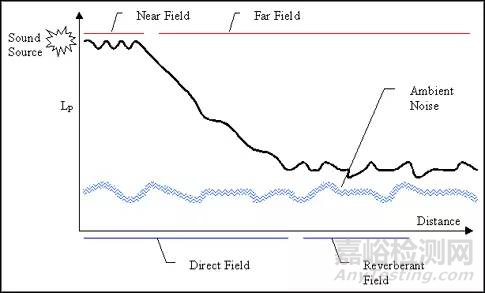 声音强度测量与声学测试室知识汇总