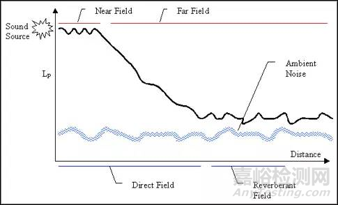 声音强度测量与声学测试室知识汇总