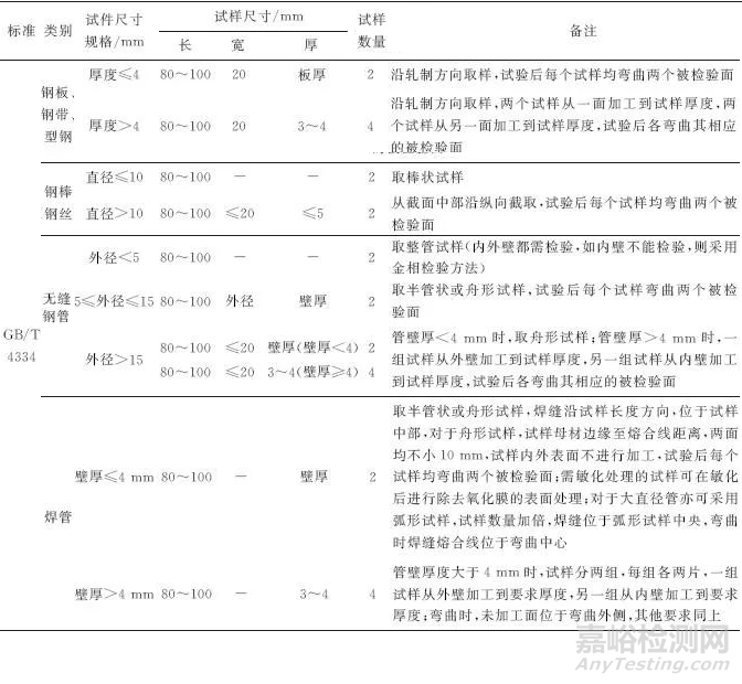 不锈钢硫酸—硫酸铜晶间腐蚀试验国内外标准对比解析