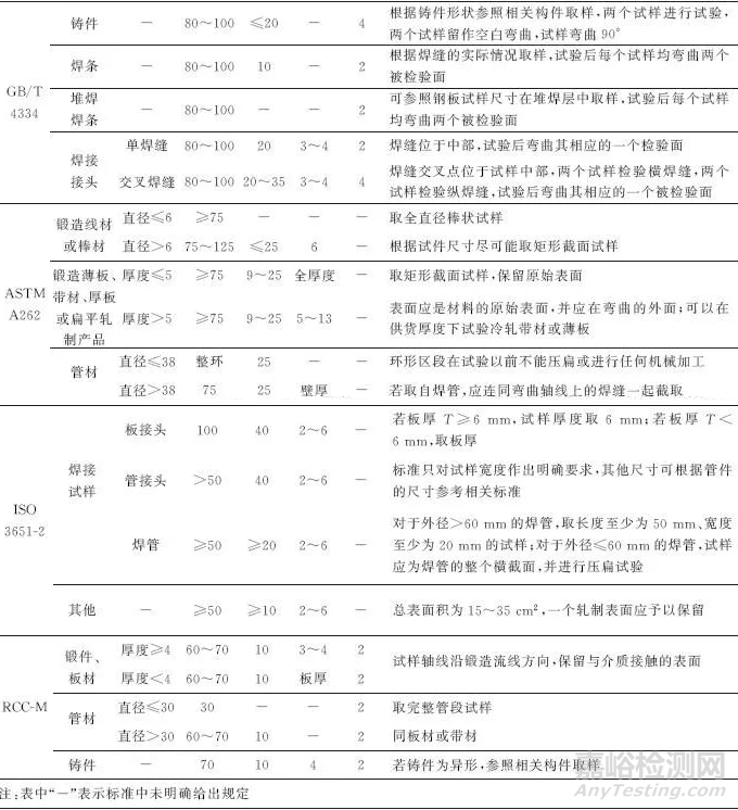 不锈钢硫酸—硫酸铜晶间腐蚀试验国内外标准对比解析