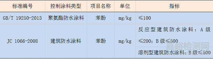 涂料成膜物质中有害物质的来源、危害及国内外控制现状