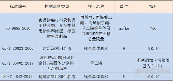 涂料成膜物质中有害物质的来源、危害及国内外控制现状