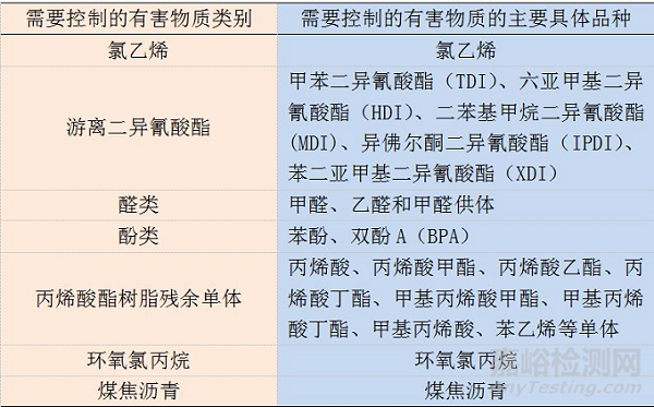 涂料成膜物质中有害物质的来源、危害及国内外控制现状