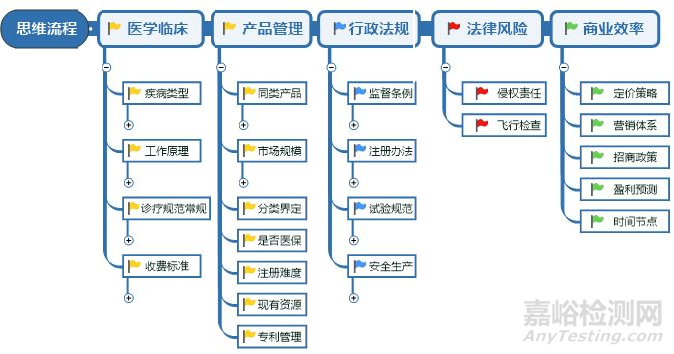 医疗器械开发需具备4种意识和能力