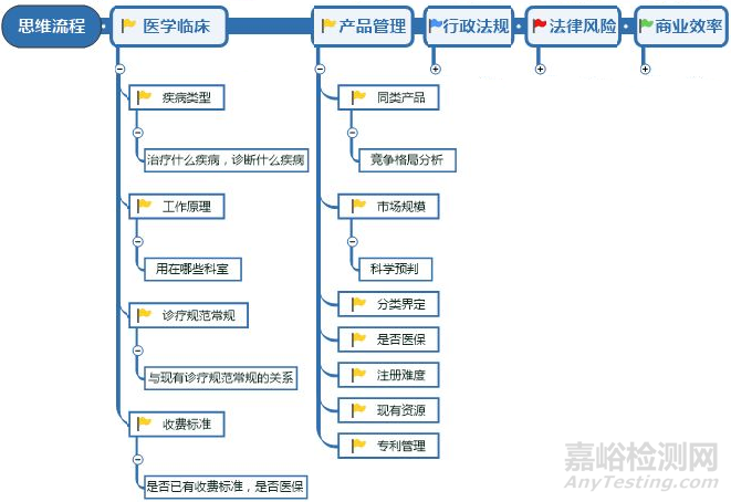 医疗器械开发需具备4种意识和能力