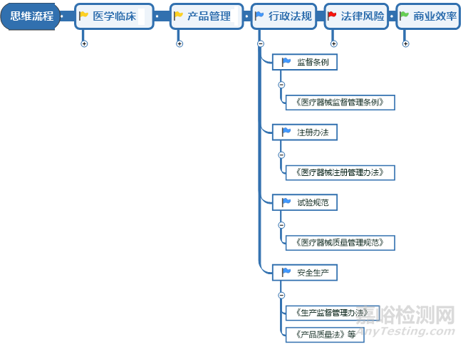 医疗器械开发需具备4种意识和能力