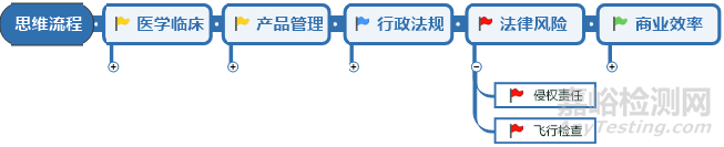 医疗器械开发需具备4种意识和能力