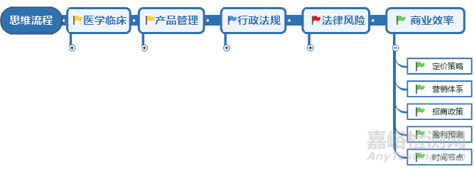 医疗器械开发需具备4种意识和能力