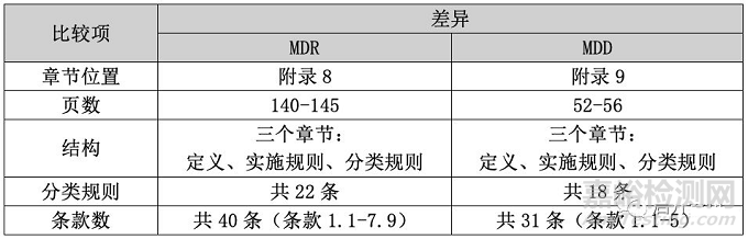 浅谈CE MDR和CE MDD分类规则的差异