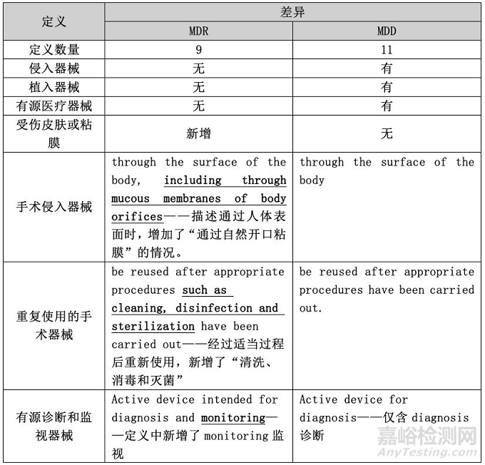 浅谈CE MDR和CE MDD分类规则的差异