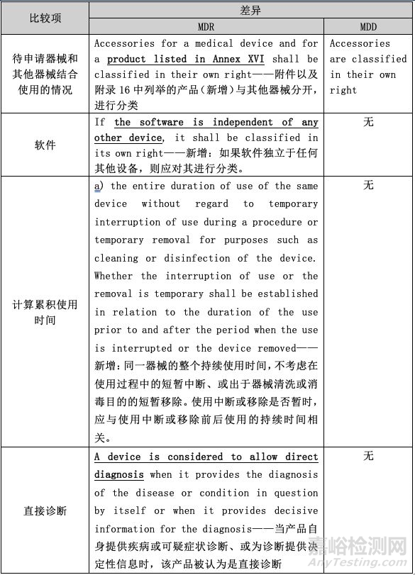 浅谈CE MDR和CE MDD分类规则的差异