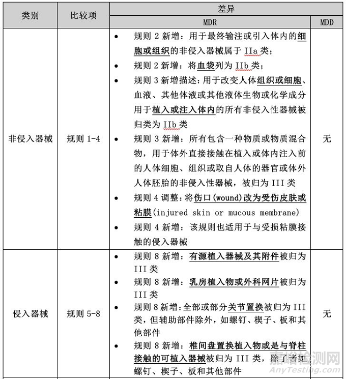 浅谈CE MDR和CE MDD分类规则的差异