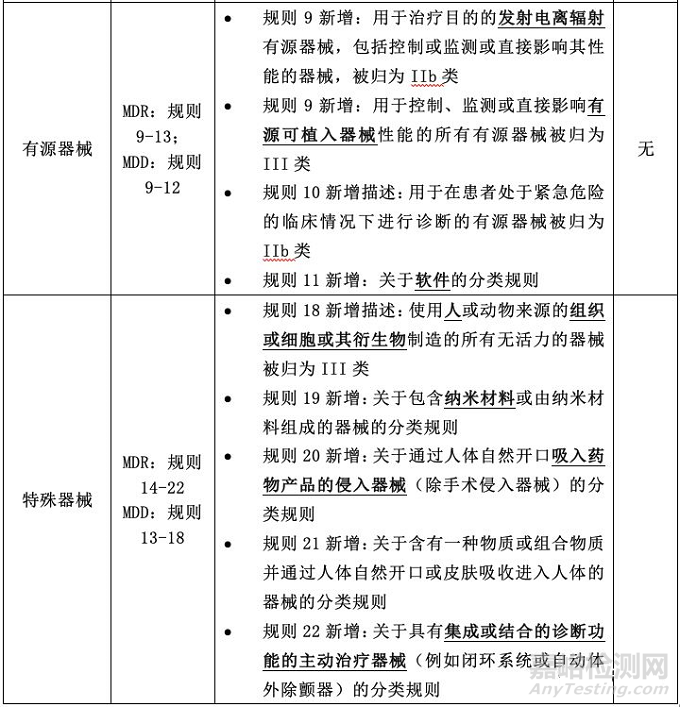 浅谈CE MDR和CE MDD分类规则的差异