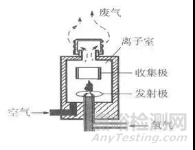 4种常见的气相色谱检测器的清洗方法