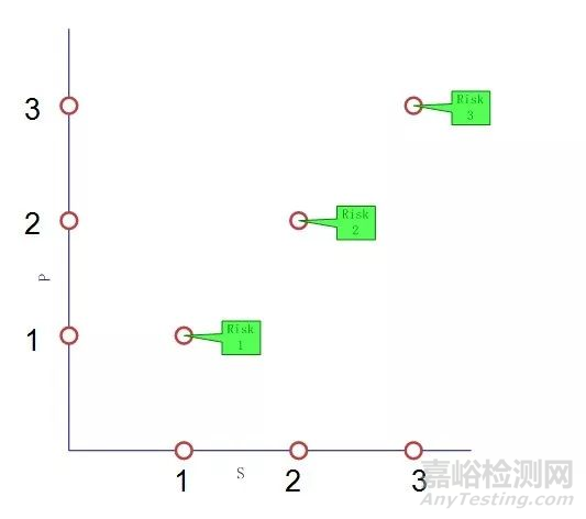 如何学好医疗器械法规的风险估计和风险评价