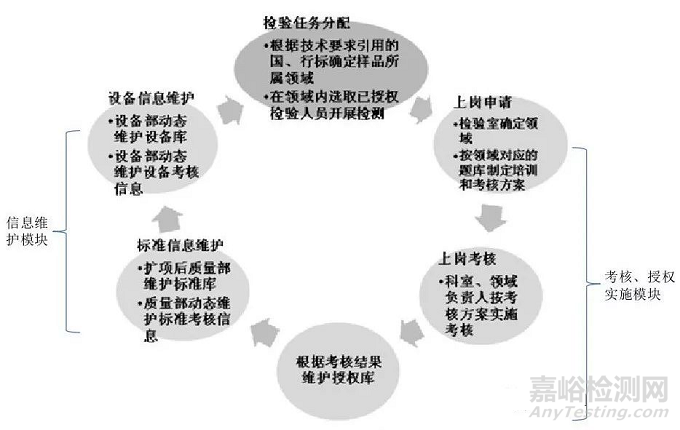 实验室人员能力和设备的授权