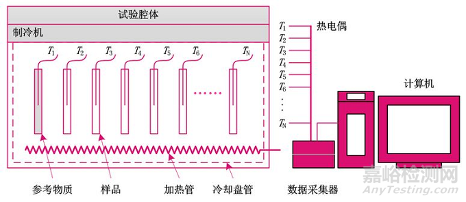 相变储能材料热物性的三种主流测试方法