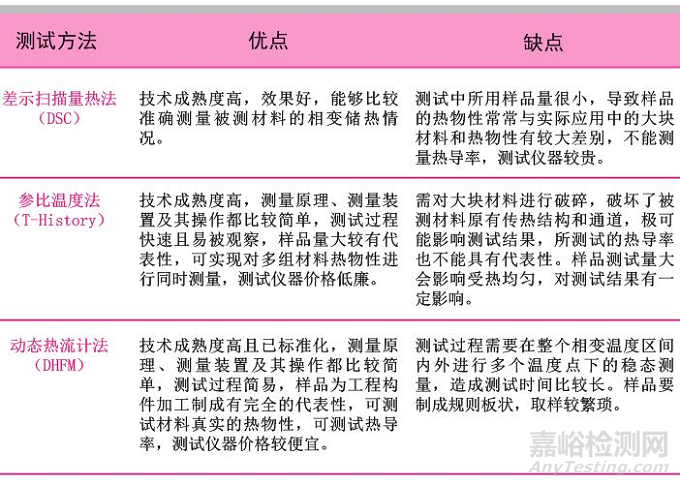 相变储能材料热物性的三种主流测试方法