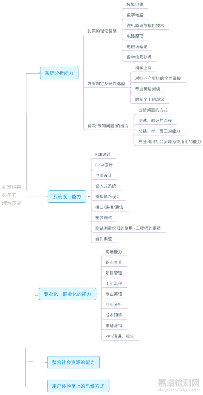 研发精英必备的综合技能