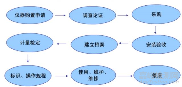 最最最简单明了的实验室仪器管理办法