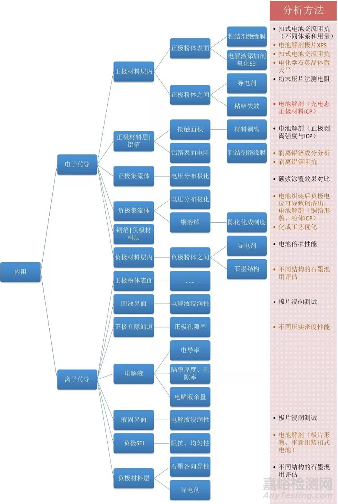 锂离子电池直流内阻测定及内阻偏大原因解析