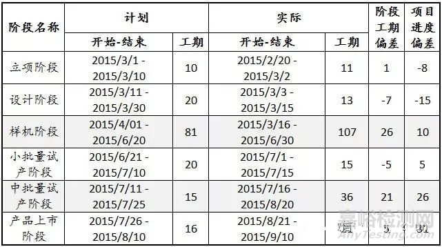 深入剖析研发管理问题