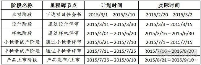 深入剖析研发管理问题