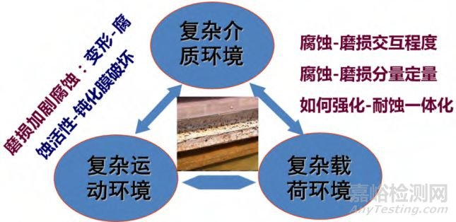 金属材料的腐蚀磨损行为、防护技术与评价方法