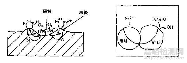 应变差异腐蚀电池模型              电偶腐蚀电池模型