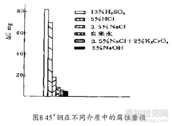 金属材料的腐蚀磨损行为、防护技术与评价方法