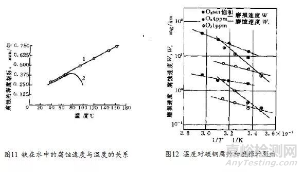 金属材料的腐蚀磨损行为、防护技术与评价方法