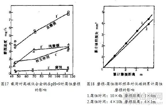 金属材料的腐蚀磨损行为、防护技术与评价方法