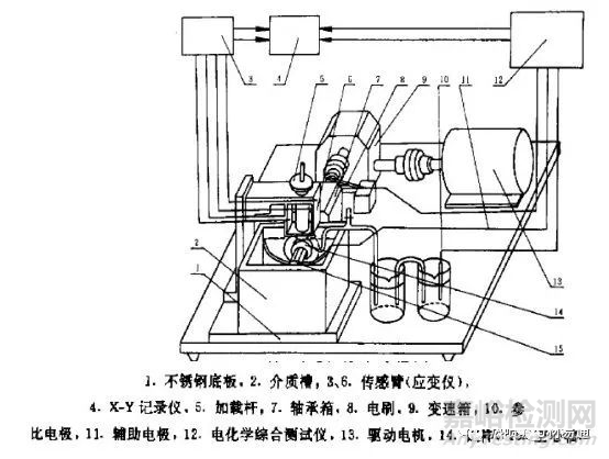 金属材料的腐蚀磨损行为、防护技术与评价方法