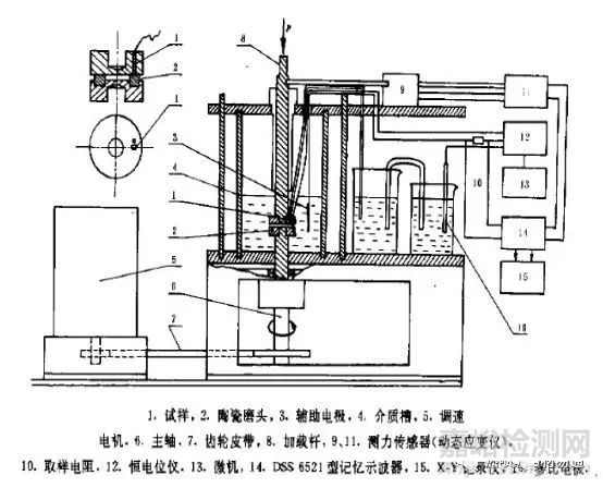 金属材料的腐蚀磨损行为、防护技术与评价方法