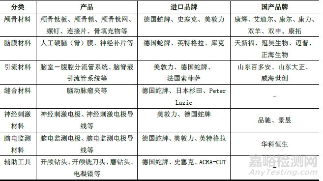 中国神经外科高值医用耗材市场发展状况