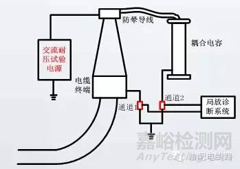 高压电缆耐压试验过程中局部放电试验测试方法 