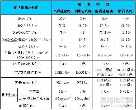 药用玻璃包装容器对药品质量的影响