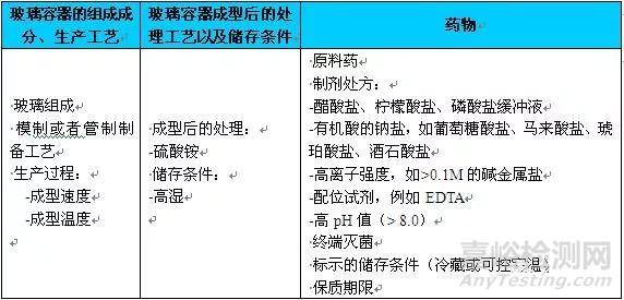 药用玻璃包装容器对药品质量的影响