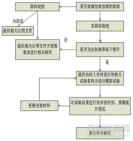 药用玻璃包装容器对药品质量的影响